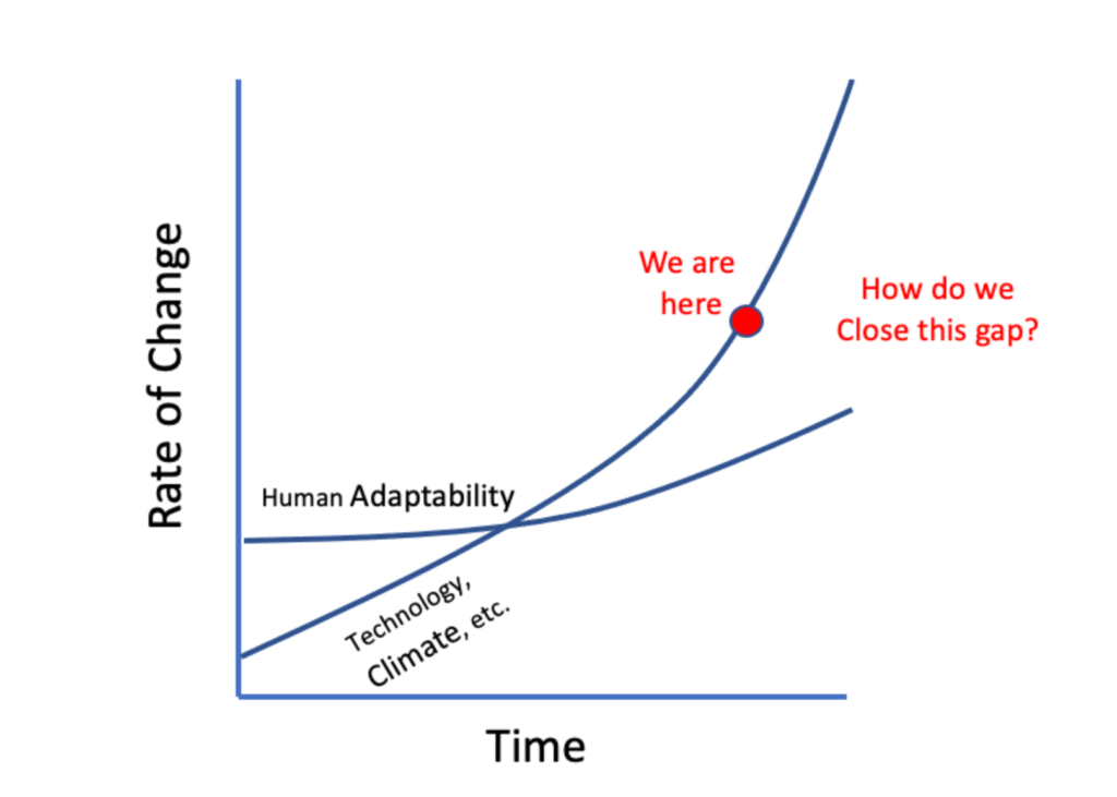 Graph adapted from Thomas Friedman, Thank You for Being Late, 2016